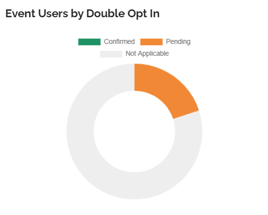 Event Users by double Opt In
