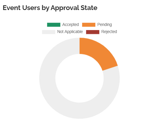 Event Users by approval state