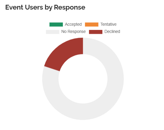 Event Users by response