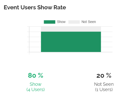 Event Users Show Rate